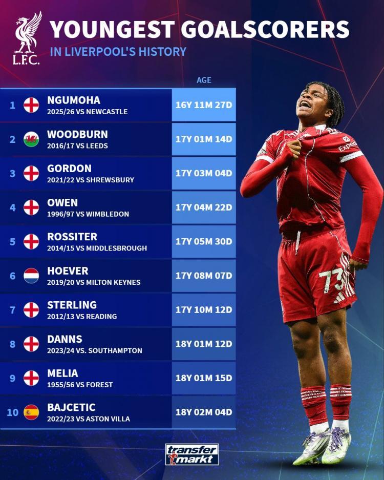 利物浦队史最年轻破门球员榜：恩古莫哈居首，欧文第4&amp;amp;斯特林第7